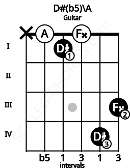 Fretboard image for the D#(b5)\A chord on guitar frets: x 0 1 0 4 3