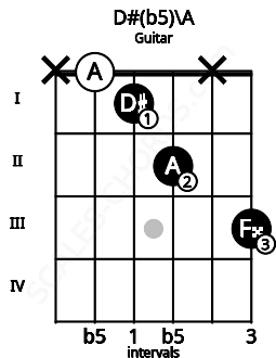 Fretboard image for the D#(b5)\A chord on guitar frets: x 0 1 2 x 3