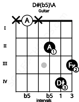 Fretboard image for the D#(b5)\A chord on guitar frets: x 0 x 2 4 3