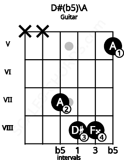 Fretboard image for the D#(b5)\A chord on guitar frets: x x 7 8 8 5