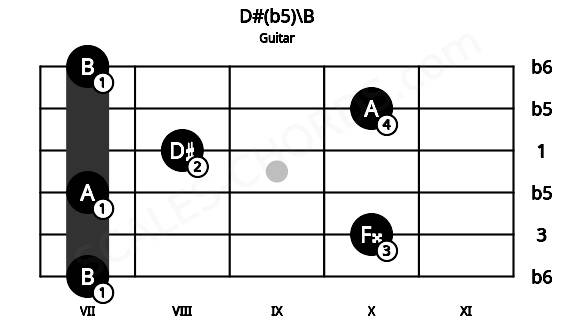 Fretboard image for the D#(b5)\B chord on guitar frets: 7 10 7 8 10 7
