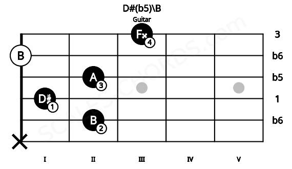 Fretboard image for the D#(b5)\B chord on guitar frets: x 2 1 2 0 3