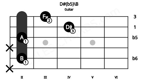 Fretboard image for the D#(b5)\B chord on guitar frets: x 2 x 2 4 3