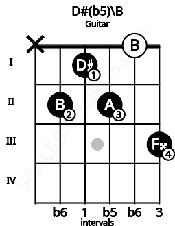 Fretboard image for the D#(b5)\B chord on guitar frets: x 2 1 2 0 3