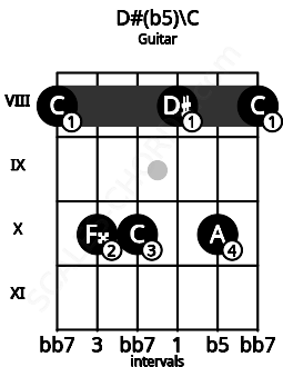 Fretboard image for the D#(b5)\C chord on guitar frets: 8 10 10 8 10 8