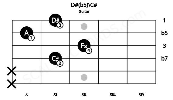 Fretboard image for the D#(b5)\C# chord on guitar frets: x x 11 12 10 11