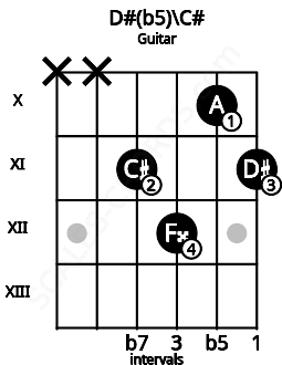 Fretboard image for the D#(b5)\C# chord on guitar frets: x x 11 12 10 11