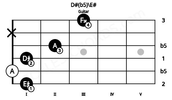 Fretboard image for the D#(b5)\E# chord on guitar frets: 1 0 1 2 x 3