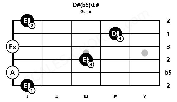 Fretboard image for the D#(b5)\E# chord on guitar frets: 1 0 3 0 4 1