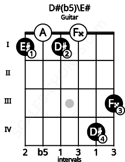 Fretboard image for the D#(b5)\F chord on guitar frets: 1 0 1 0 4 3