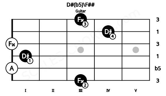 Fretboard image for the D#(b5)\F## chord on guitar frets: 3 0 1 0 4 3