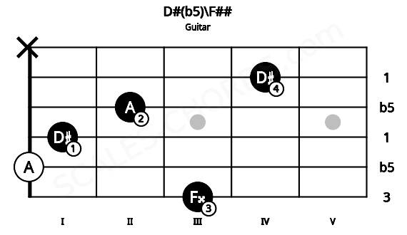 Fretboard image for the D#(b5)\F## chord on guitar frets: 3 0 1 2 4 x