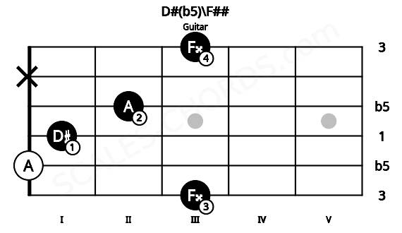 Fretboard image for the D#(b5)\F## chord on guitar frets: 3 0 1 2 x 3
