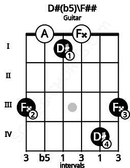 Fretboard image for the D#(b5)\F## chord on guitar frets: 3 0 1 0 4 3