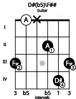 Fretboard image for the D#(b5)\F## chord on guitar frets: 3 0 x 2 4 3