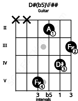 Fretboard image for the D#(b5)\F## chord on guitar frets: x x 5 2 4 3