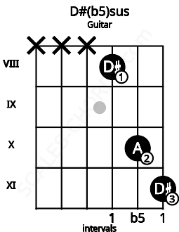 Fretboard image for the D#(b5)sus chord on guitar frets: x x x 8 10 11