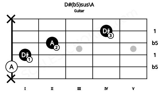 Fretboard image for the D#(b5)sus\A chord on guitar frets: x 0 1 2 4 x