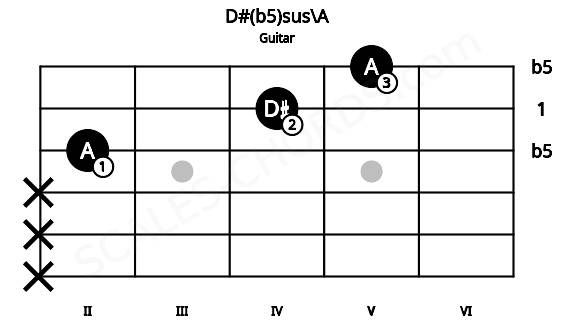 Fretboard image for the D#(b5)sus\A chord on guitar frets: x x x 2 4 5