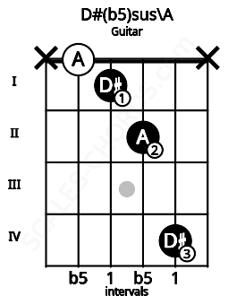 Fretboard image for the D#(b5)sus\A chord on guitar frets: x 0 1 2 4 x