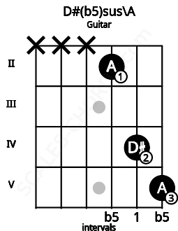 Fretboard image for the D#(b5)sus\A chord on guitar frets: x x x 2 4 5