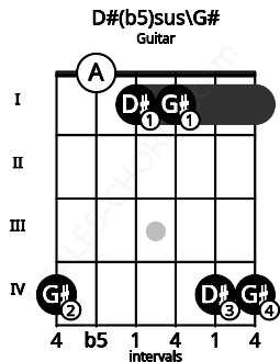 Fretboard image for the D#(b5)sus\Ab chord on guitar frets: 4 0 1 1 4 4