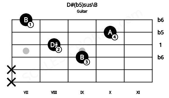 Fretboard image for the D#(b5)sus\B chord on guitar frets: x x 9 8 10 7