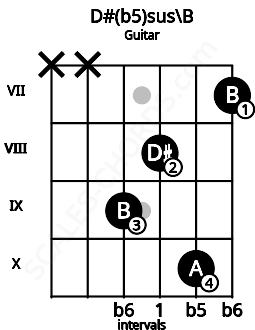 Fretboard image for the D#(b5)sus\B chord on guitar frets: x x 9 8 10 7