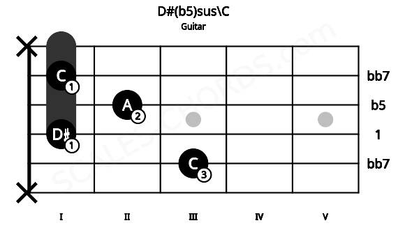 Fretboard image for the D#(b5)sus\C chord on guitar frets: x 3 1 2 1 x