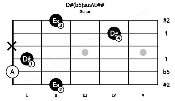 Fretboard image for the D#(b5)sus\E## chord on guitar frets: 2 0 1 x 4 2