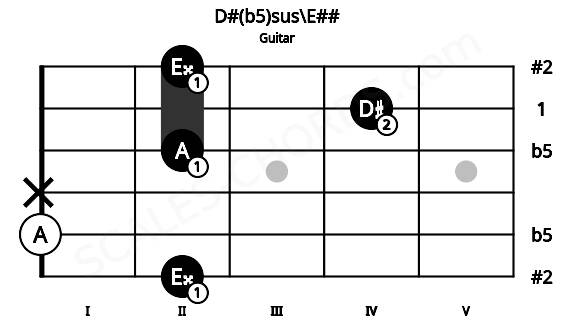 Fretboard image for the D#(b5)sus\E## chord on guitar frets: 2 0 x 2 4 2