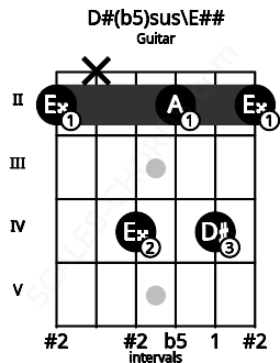 Fretboard image for the D#(b5)sus\E## chord on guitar frets: 2 x 4 2 4 2