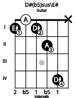 Fretboard image for the D#(b5)sus\F chord on guitar frets: 1 0 1 2 4 x