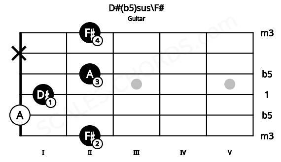 Fretboard image for the D#(b5)sus\F# chord on guitar frets: 2 0 1 2 x 2