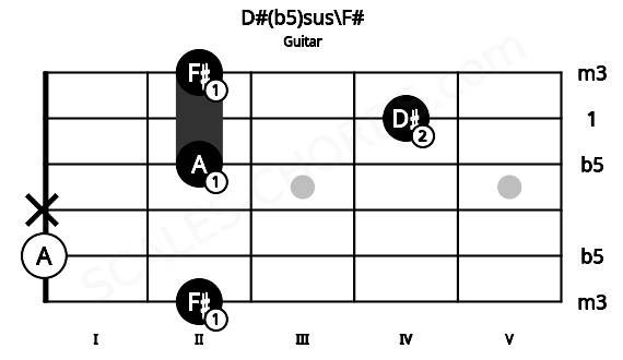 Fretboard image for the D#(b5)sus\F# chord on guitar frets: 2 0 x 2 4 2