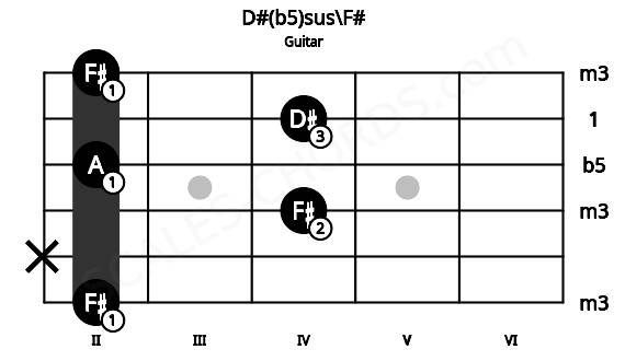 Fretboard image for the D#(b5)sus\F# chord on guitar frets: 2 x 4 2 4 2