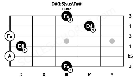 Fretboard image for the D#(b5)sus\F## chord on guitar frets: 3 0 1 0 4 3