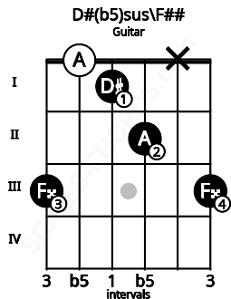Fretboard image for the D#(b5)sus\F## chord on guitar frets: 3 0 1 2 x 3
