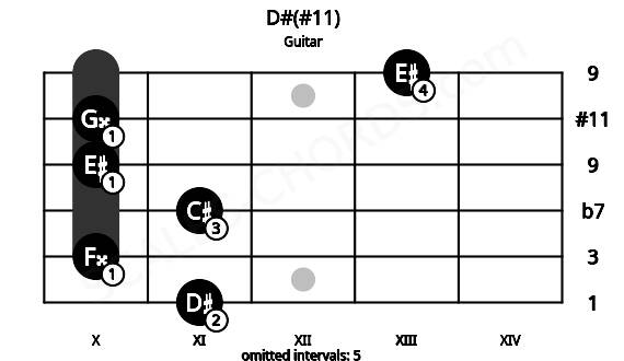 Fretboard image for the D#(#11) chord on guitar frets: 11 10 11 10 10 13