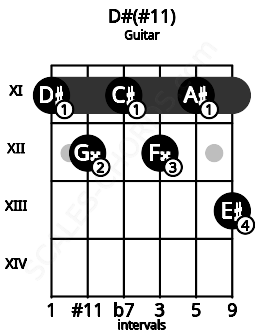 Fretboard image for the D#(#11) chord on guitar frets: 11 12 11 12 11 13