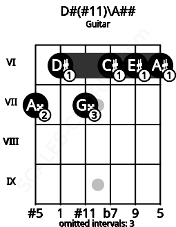 Fretboard image for the D#(#11)\Cb chord on guitar frets: 7 6 7 6 6 6