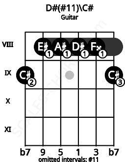 Fretboard image for the D#(#11)\C# chord on guitar frets: 9 8 8 8 8 9