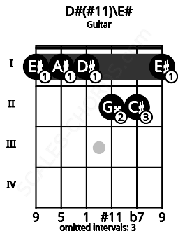Fretboard image for the D#(#11)\E# chord on guitar frets: 1 1 1 2 2 1