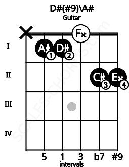 Fretboard image for the D#(#9)\A# chord on guitar frets: x 1 1 0 2 2