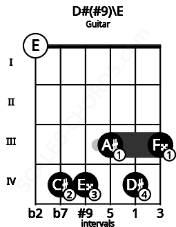 Fretboard image for the D#(#9)\Fb chord on guitar frets: 0 4 4 3 4 3