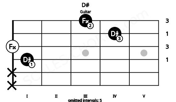 Fretboard image for the D# chord on guitar frets: x x 1 0 4 3