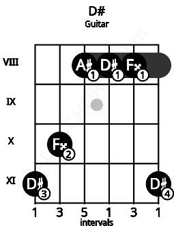 Fretboard image for the D# chord on guitar frets: 11 10 8 8 8 11