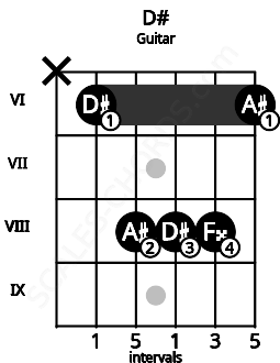Fretboard image for the D# chord on guitar frets: x 6 8 8 8 6