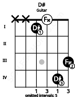 Fretboard image for the D# chord on guitar frets: x x 1 0 4 3