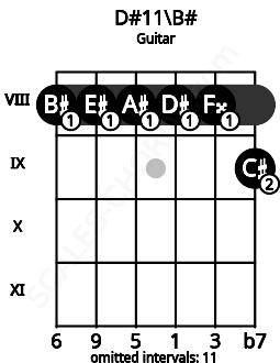 Fretboard image for the D#11\B# chord on guitar frets: 8 8 8 8 8 9